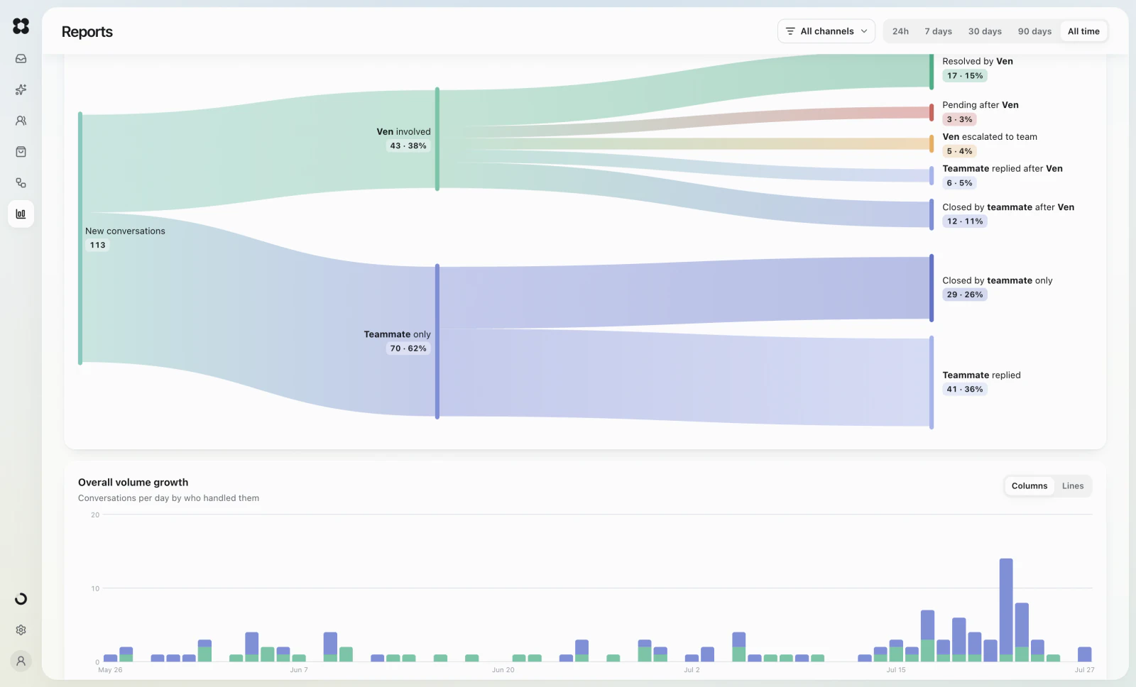 Lavenity reporting dashboard with conversation flows and volume trends