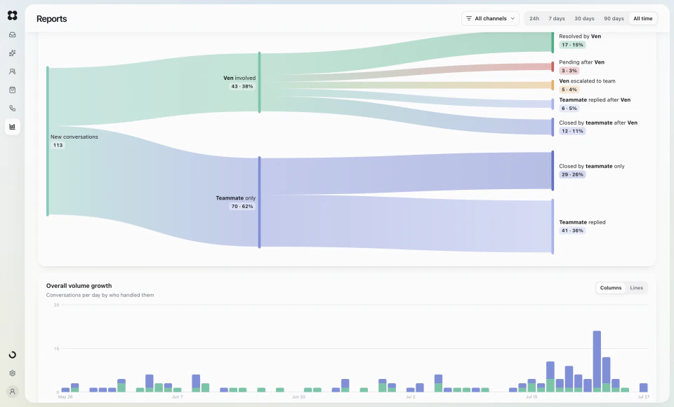 Lavenity reporting dashboard showing conversation outcomes
